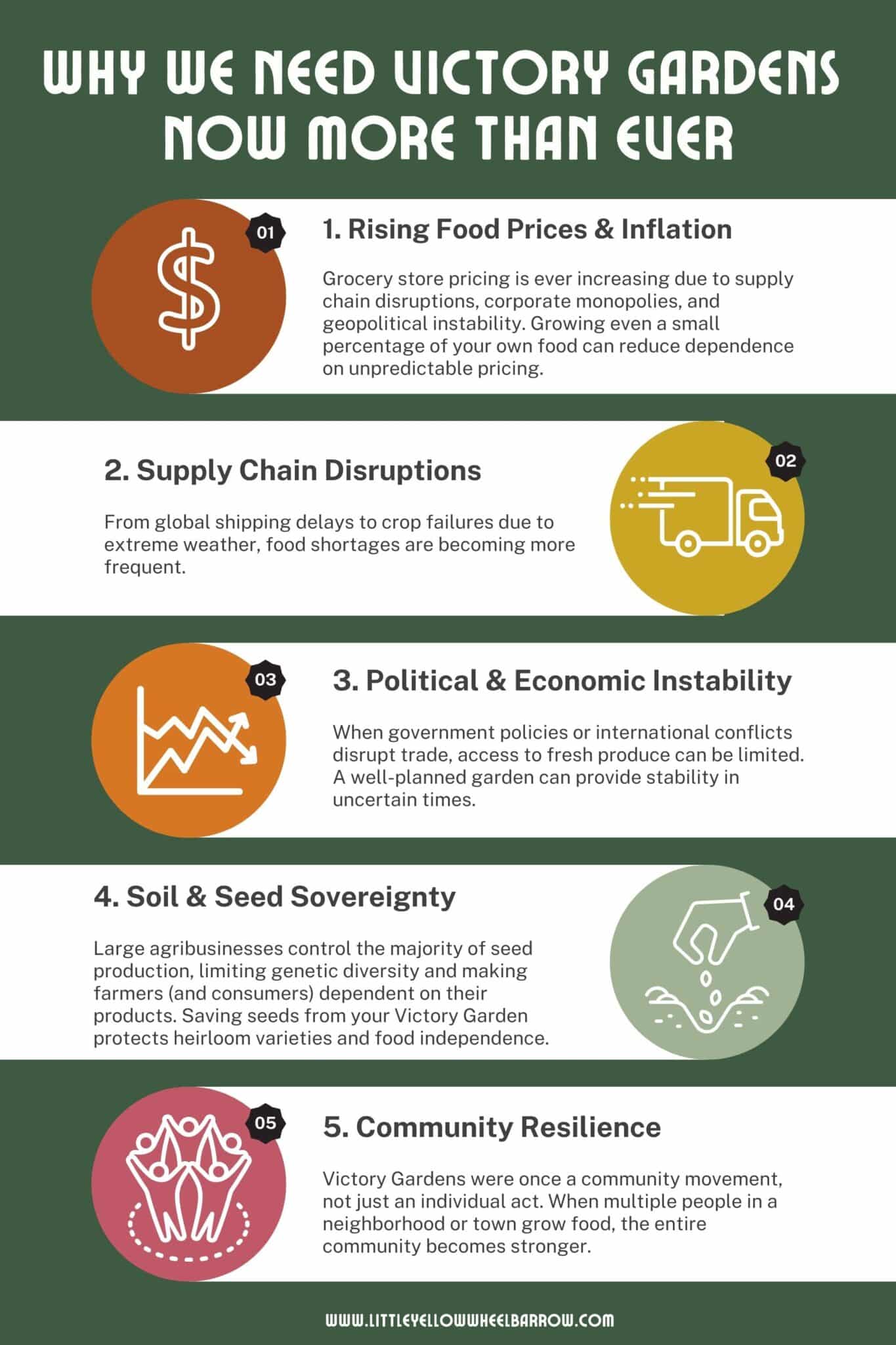 An inforgraphic listing out the 5 primary reasons folks who have the space and time should plant a victory garden this year. 